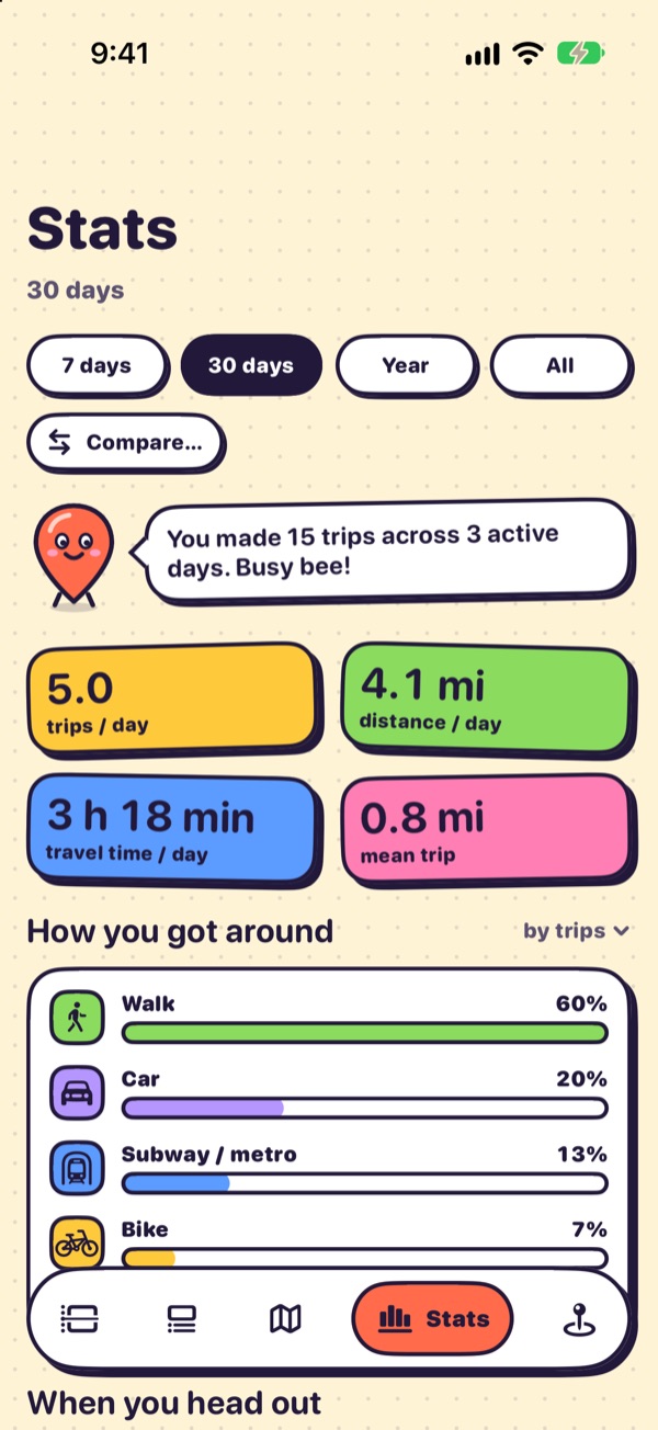 The Stats screen: trips per day, distance, travel time and mode share bars